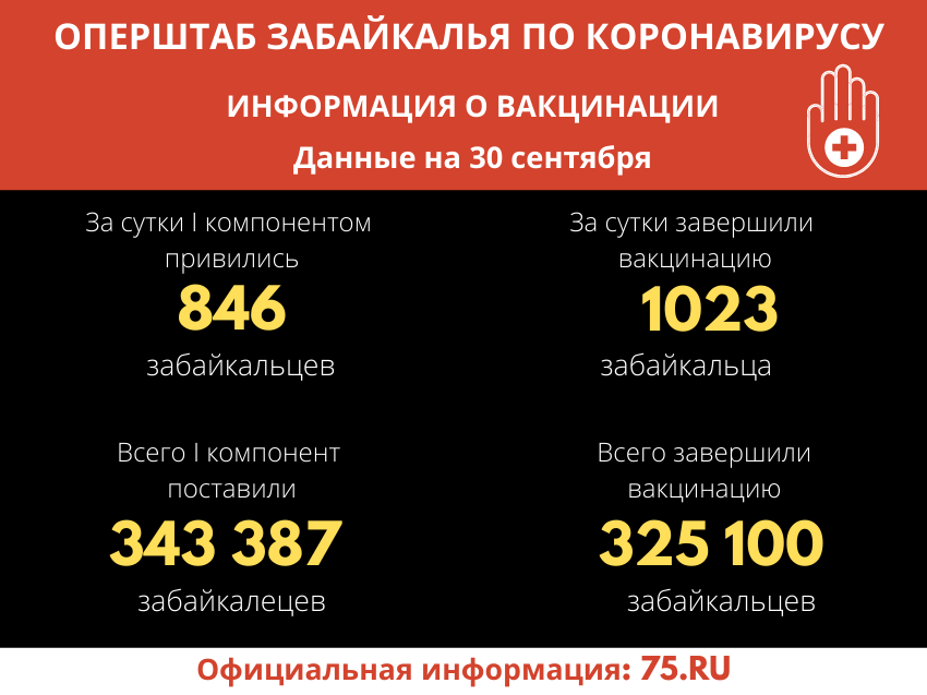 Оперштаб Забайкалья: Более 325 тысяч человек завершили вакцинацию от коронавируса